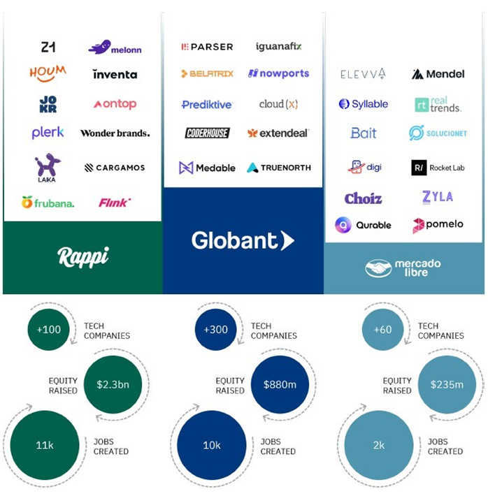 Investments by Globalt, Rappi and Mercado Libre