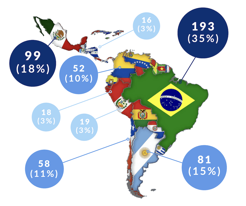 Insurtech concentration in Latin America