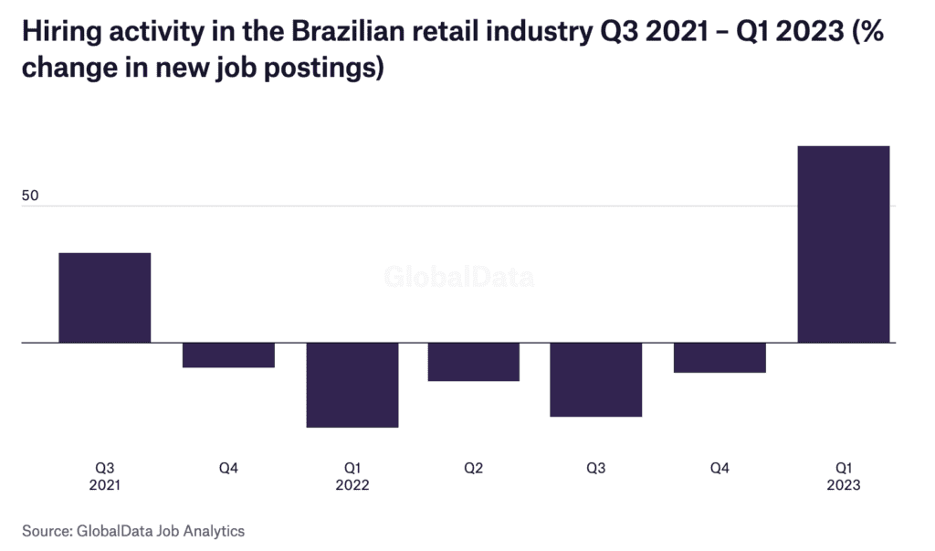 Hiring activity in the Brazilian retail industry Q3 2021 – Q1 2023 (% change in new job postings)