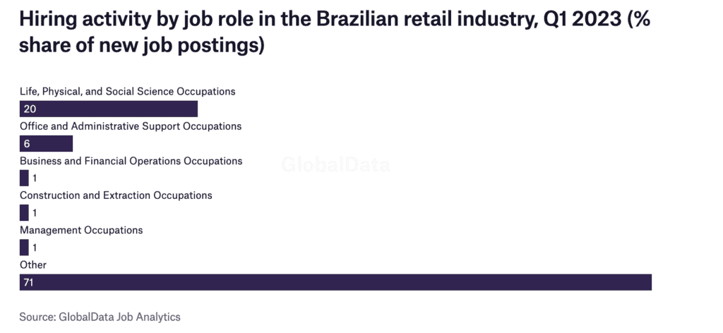 Hiring activity by job role in the Brazilian retail industry, Q1 2023 (% share of new job postings)