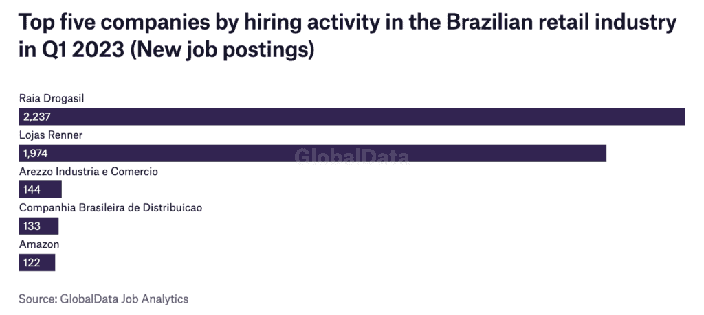 Top five companies by hiring activity in the Brazilian retail industry in Q1 2023 (New job postings)