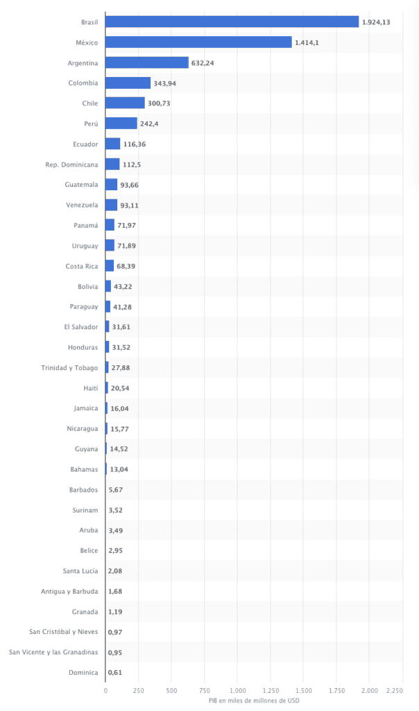 Gross domestic product in Latin America and the Caribbean in 2022. (Source: Statista)