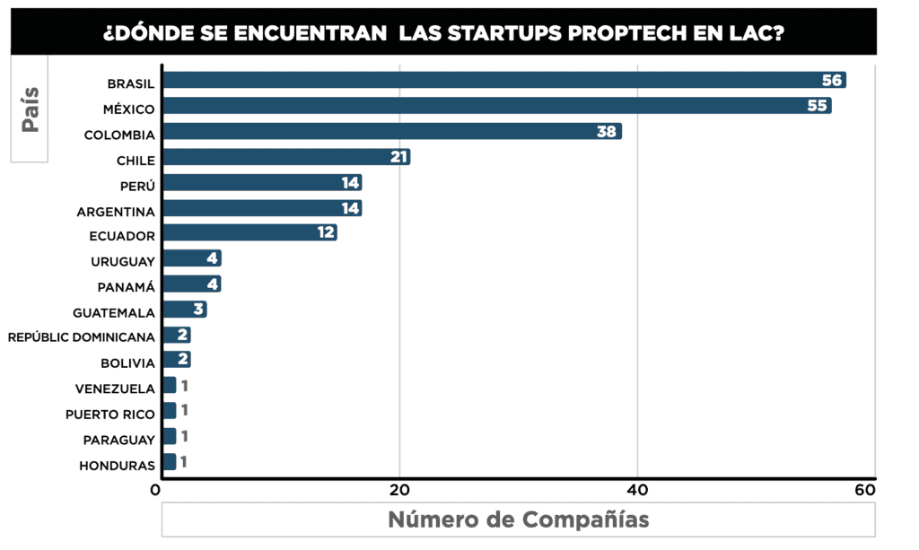 Количество стартапов в сфере технологий в Латинской Америке.