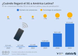 El acceso a la red 5G va en aumento y cada vez más usuarios estarán conectados con esta.