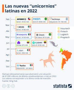 En 2022, solo una startup chilena se convirtió en unicorio.