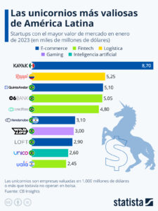 Entre los 10 unicornios mejor valuados en LATAM, Brasil es el que tiene mayor número.