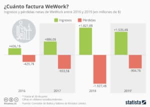 De 2016 a 2019, WeWork tuvo grandes ganancias, pero de igual manera importantes pérdidas.