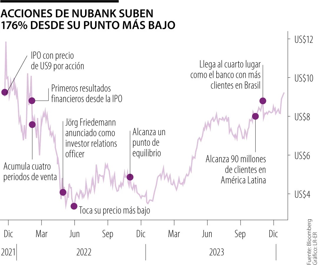 Nu Holdings Gana Clientes En Medio De La Crisis Fintech De Latinoamérica