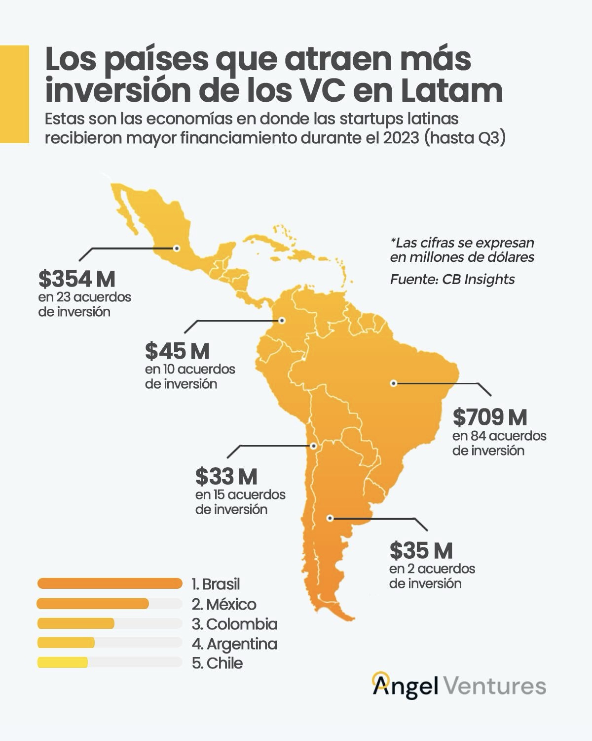 Latin America's Venture Capital:  Billion, 864 Deals And Shifts